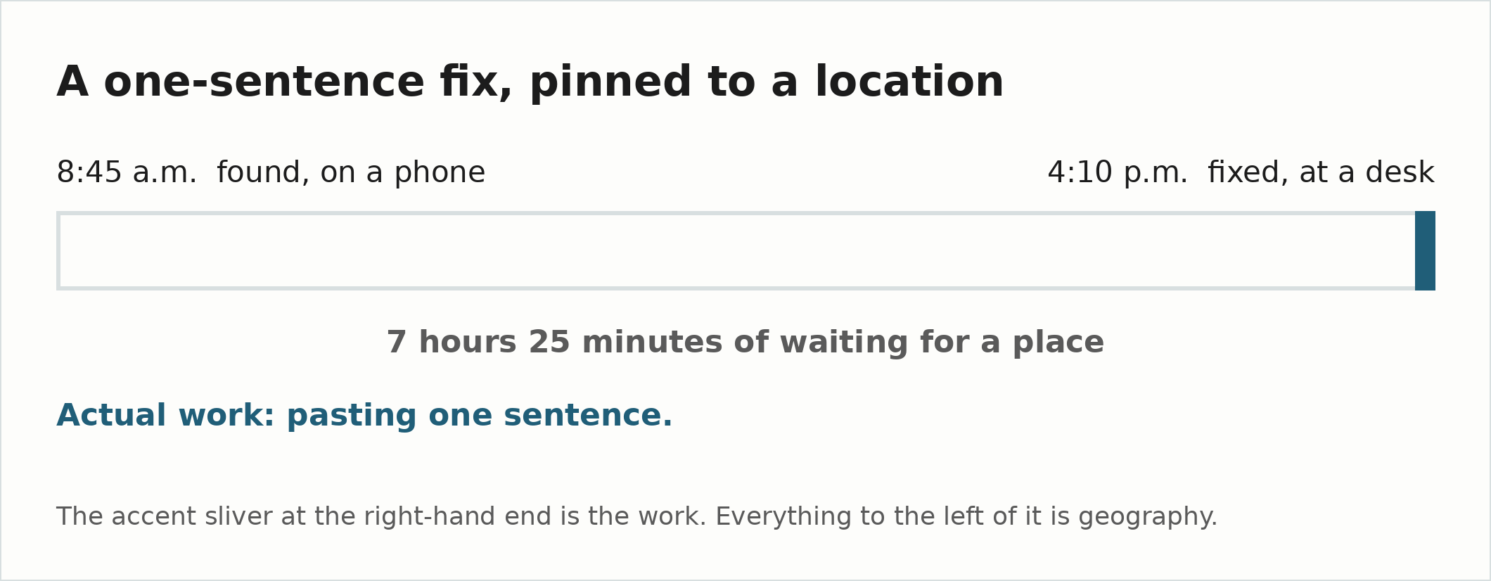 A timeline bar running from 8:45 a.m., found on a phone, to 4:10 p.m., fixed at a desk. Almost the entire bar is empty waiting; a narrow accent sliver at the right-hand end marks the actual work