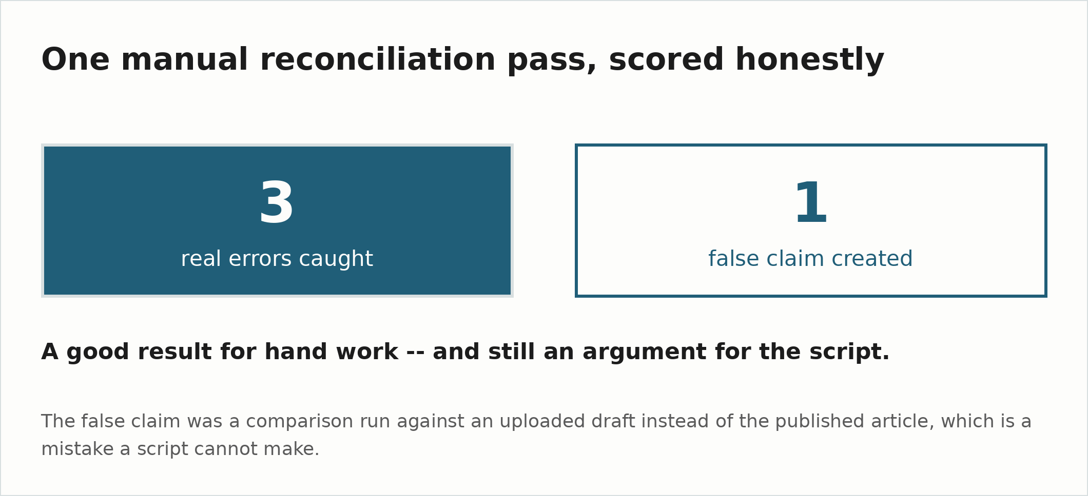Two blocks. A filled one reading 3, real errors caught. An outlined one reading 1, false claim created