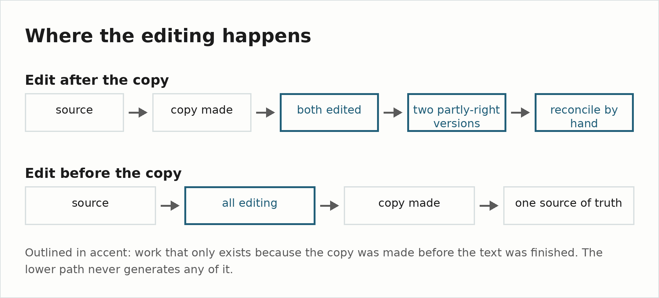 Two step-chains compared. The upper one, edit after the copy, runs source, copy made, both edited, two partly-right versions, reconcile by hand, with the last three outlined as cost. The lower one, edit before the copy, runs source, all editing, copy made, one source of truth