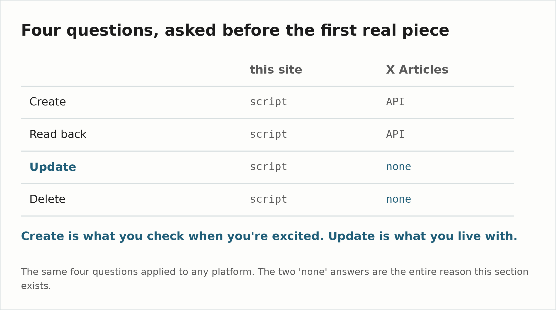 A four-row scorecard comparing this site and X Articles across create, read back, update and delete. This site answers script to all four; X Articles answers API to create and read back, and none to update and delete