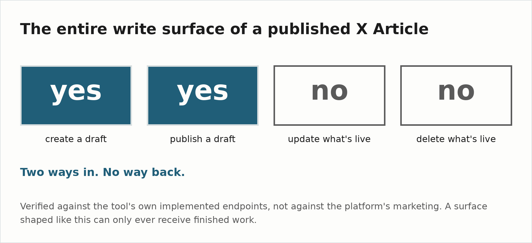 Four boxes showing the whole write surface of a published X Article: yes to create a draft, yes to publish a draft, no to update what’s live, no to delete what’s live