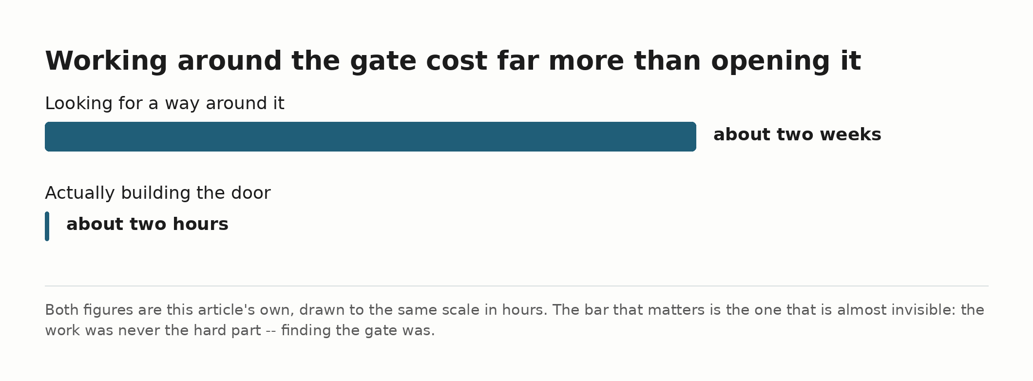 Two bars drawn to the same scale in hours: about two weeks spent looking for a way around the gate, against about two hours actually building the door through it