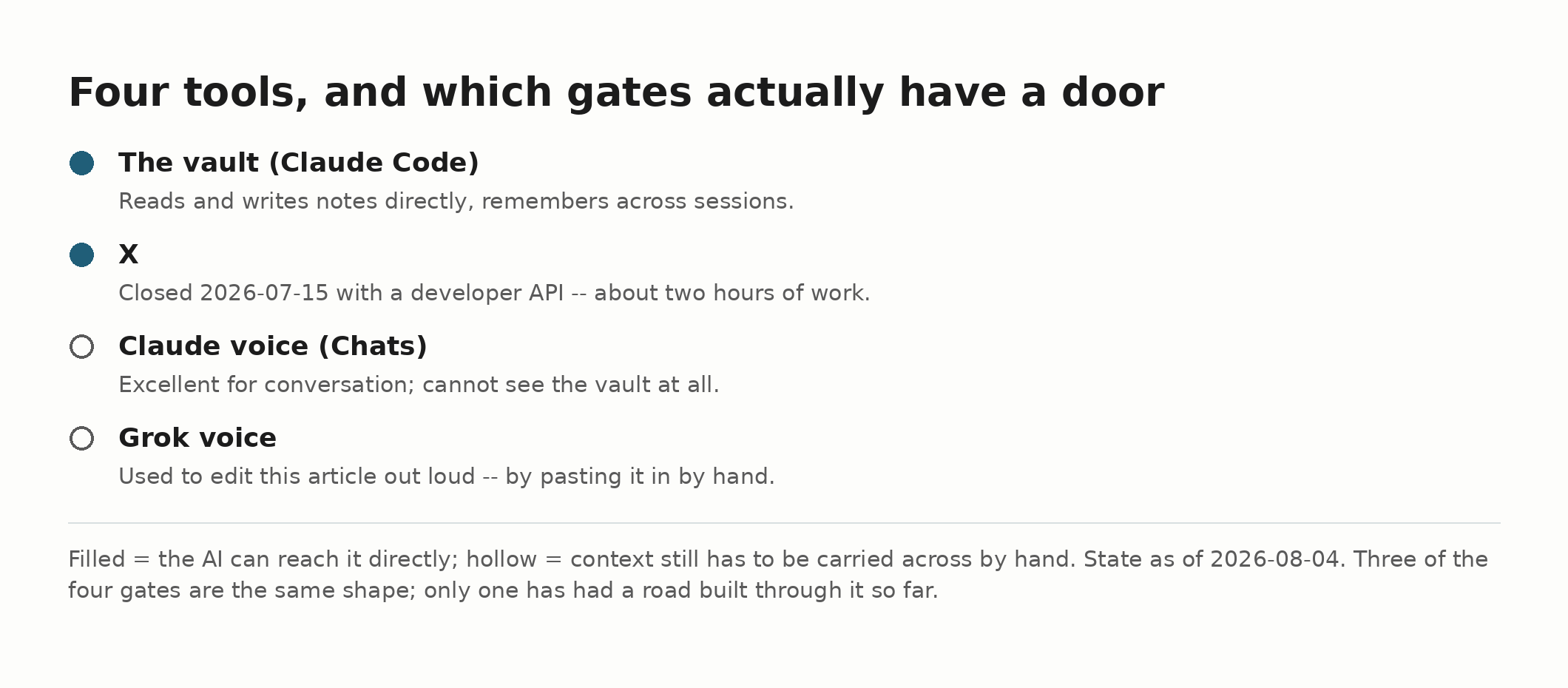 Four tools and whether the AI can reach each one directly: the vault and X are open, Claude voice and Grok voice are still closed and require carrying context across by hand