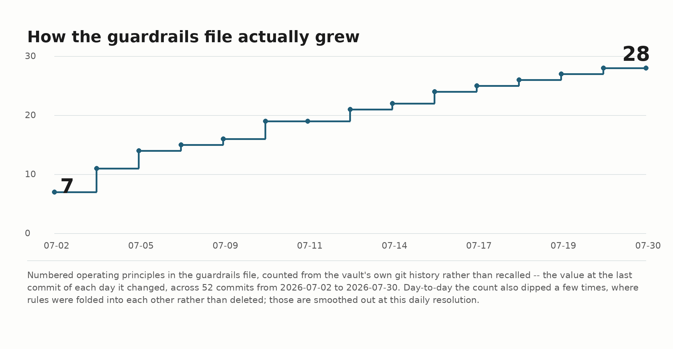 A step chart of the guardrails file growing from 7 numbered rules on July 2nd to 28 by July 30th, counted from the vault’s own git history across 52 commits