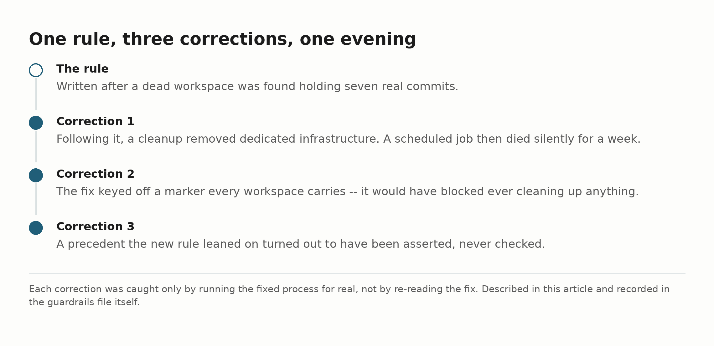 A timeline of one rule corrected three times in a single evening: the original rule, then a cleanup that removed real infrastructure, then a fix that would have blocked all cleanup, then a precedent that had been asserted rather than checked