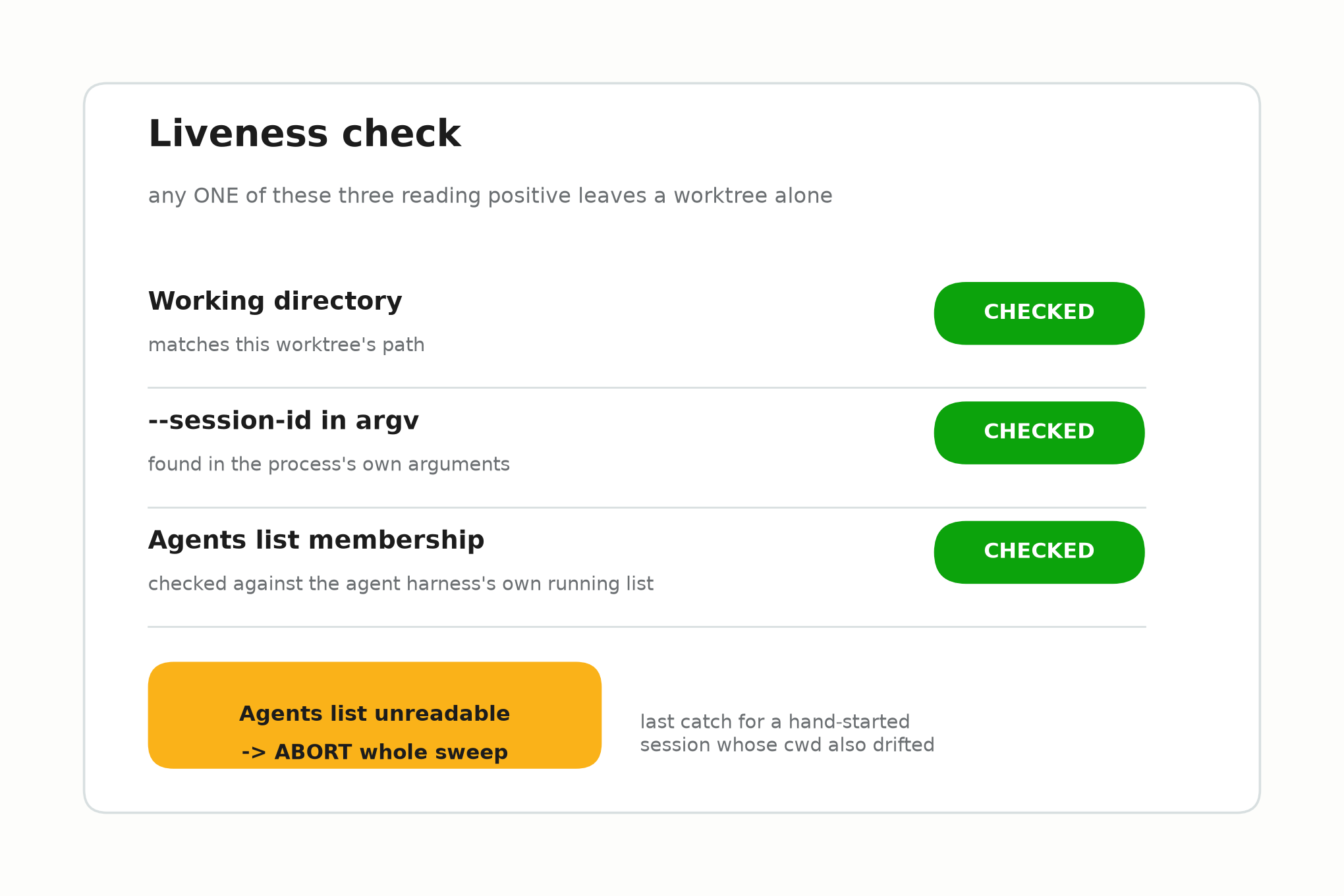A status card titled Liveness check: three signal rows, Working directory, –session-id in argv, and Agents list membership, each marked CHECKED, with a footer rule reading Agents list unreadable, ABORT whole sweep, last catch for a hand-started session whose cwd also drifted
