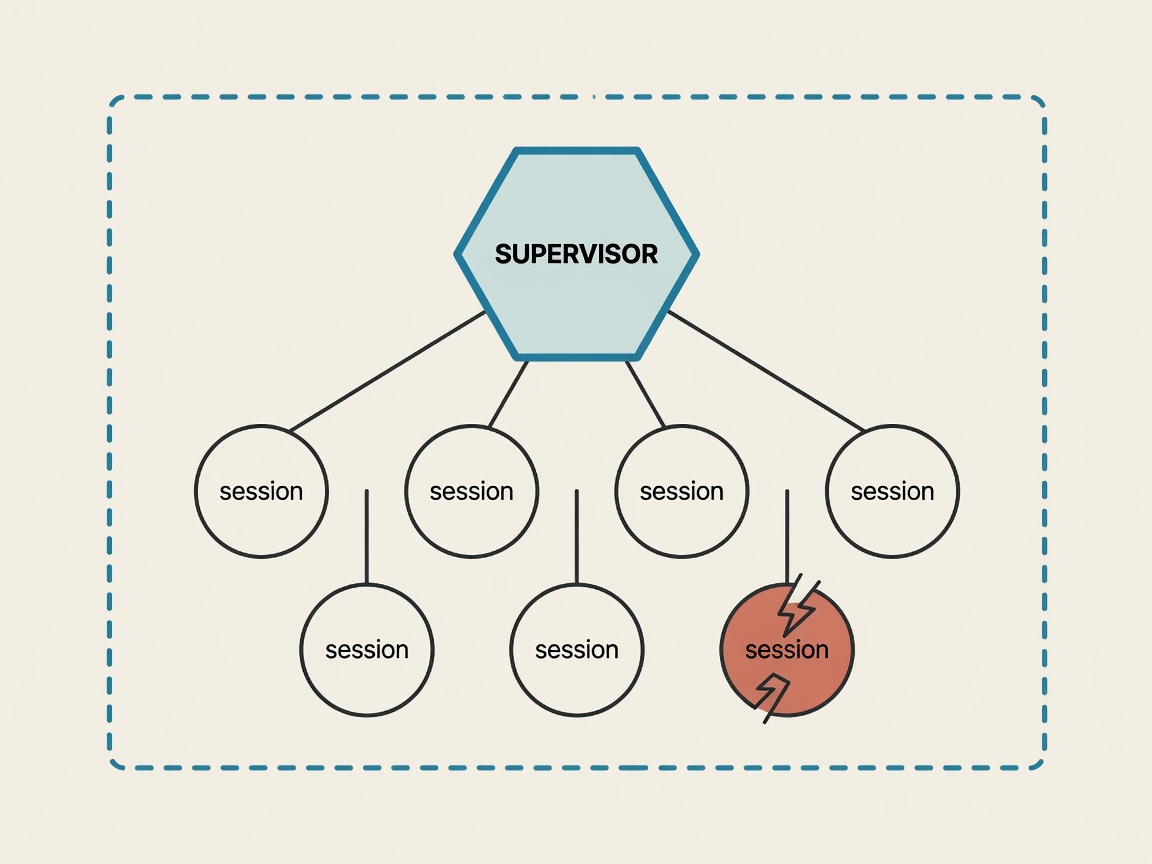 A supervisor node connected to several session nodes inside one shared boundary, one session node cracked and highlighted