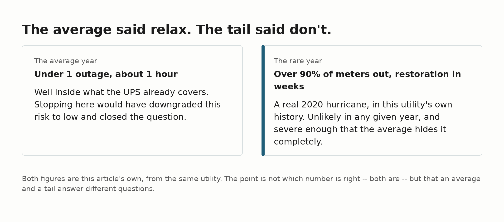 Two panels: the average year sees under one outage lasting about an hour, well inside UPS runtime; the rare year saw over 90% of meters out with restoration taking weeks after a 2020 hurricane