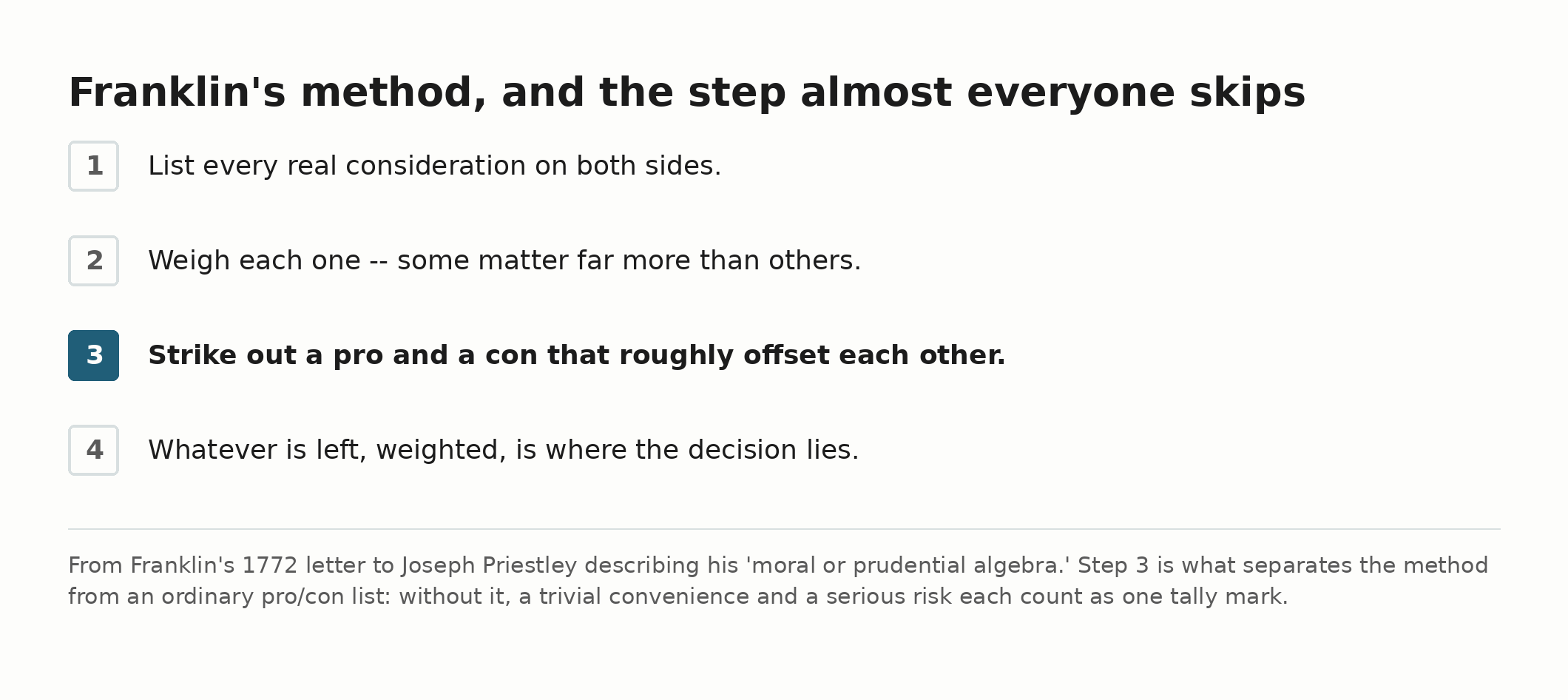 Franklin’s four steps, with step three highlighted: list every consideration, weigh each one, strike out a pro and con that roughly offset each other, and whatever is left is where the decision lies