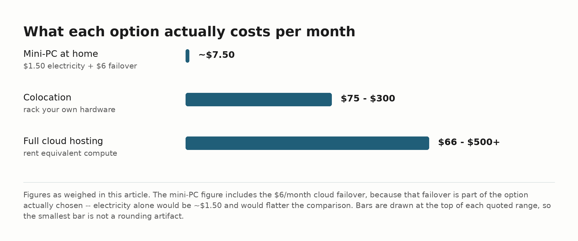 Monthly cost of each option drawn to scale: mini-PC at home about $7.50 including the failover, colocation $75 to $300, full cloud hosting $66 to $500 or more