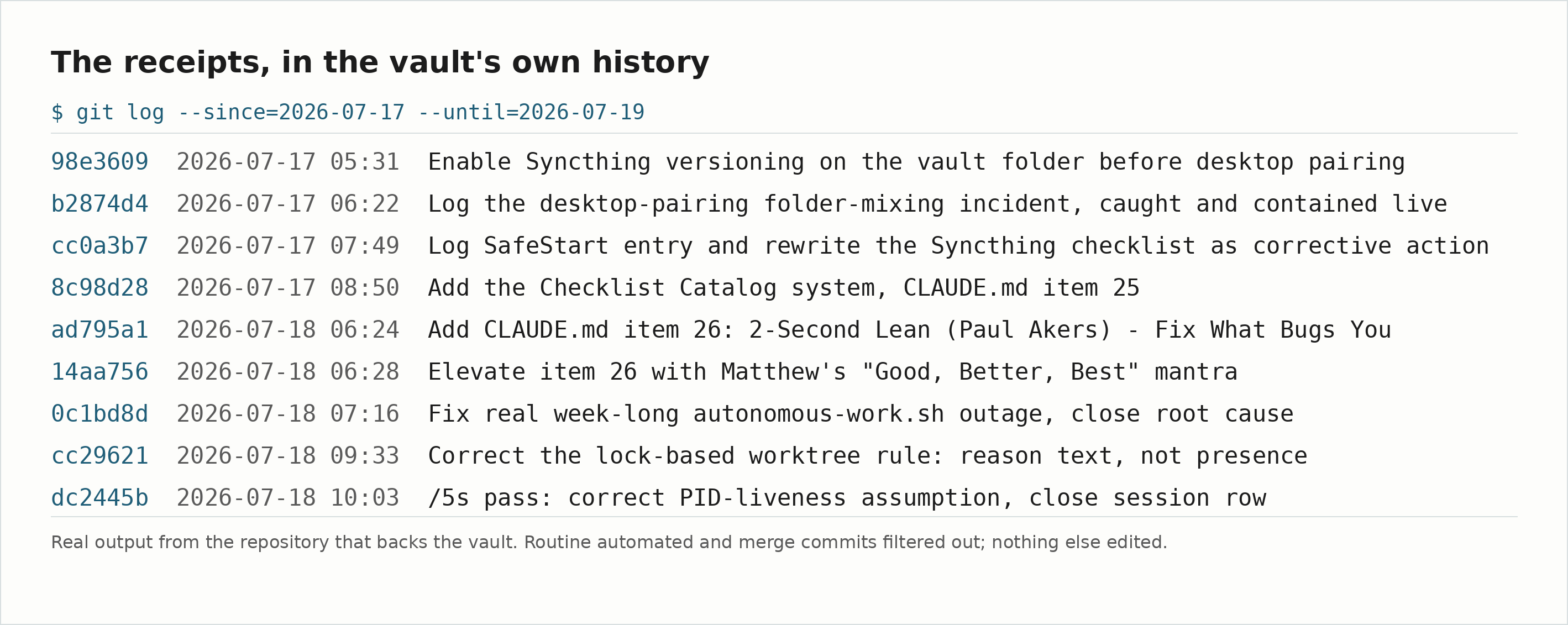 A plain listing of nine real commits from the vault’s git history across two days, each with its short hash, timestamp and message — the incident being logged and contained, the checklist rewritten as a corrective action, the Checklist Catalog created, the “good, better, best” habit written down, and the week-long outage found and root-caused