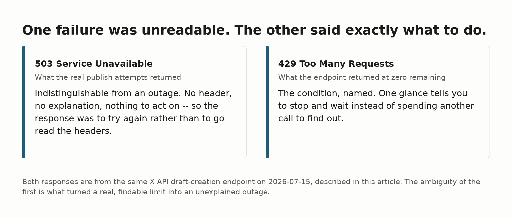 Side-by-side comparison of two HTTP responses from the same endpoint: a 503 Service Unavailable that is indistinguishable from an outage, and a 429 Too Many Requests that names the same underlying condition