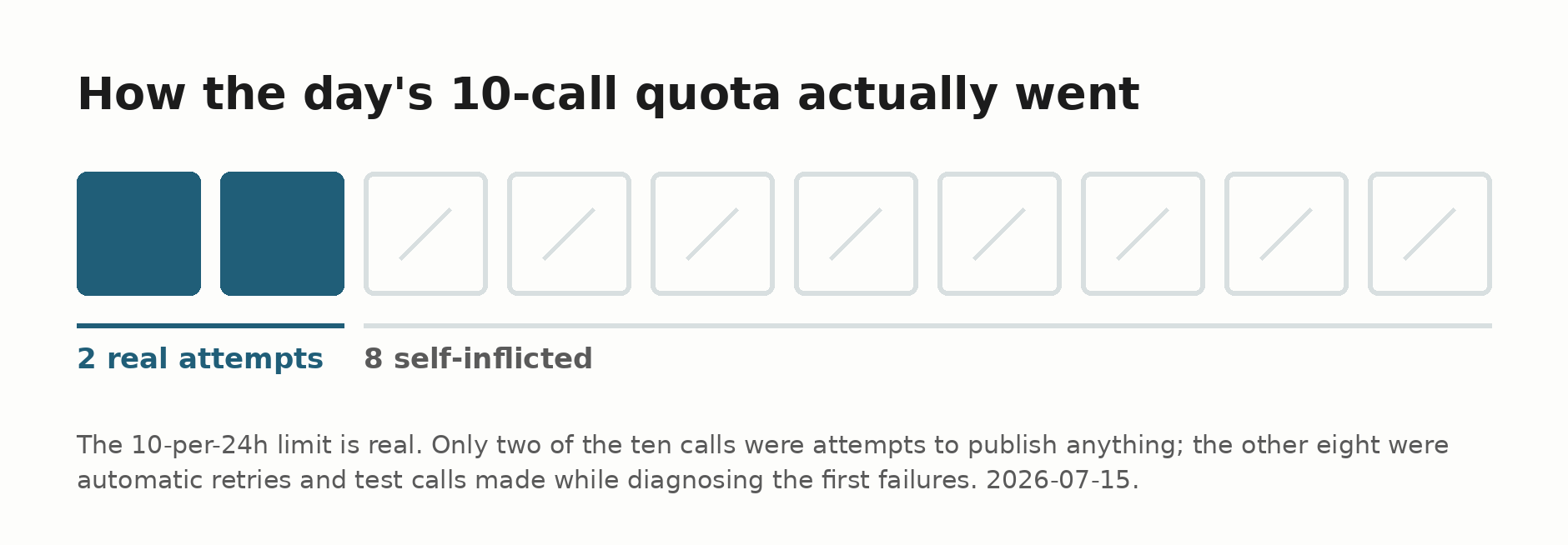 Ten call slots for the day’s quota: two marked as real publish attempts, eight marked as self-inflicted retries and test calls