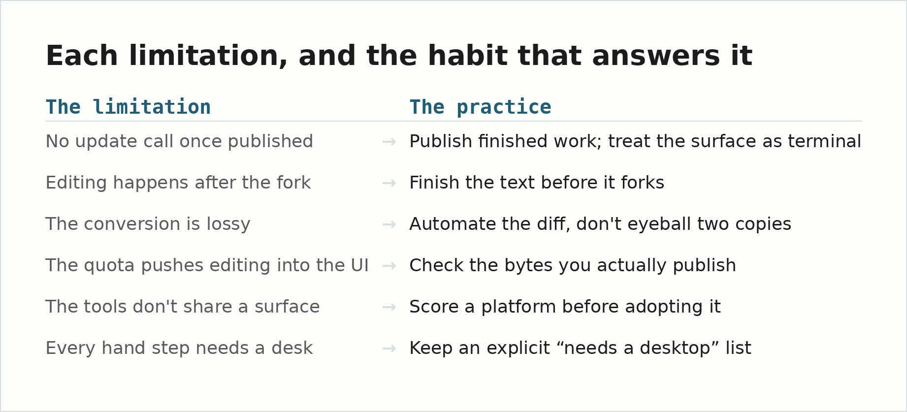 A two-column table pairing each of the six limitations with the practice that answers it