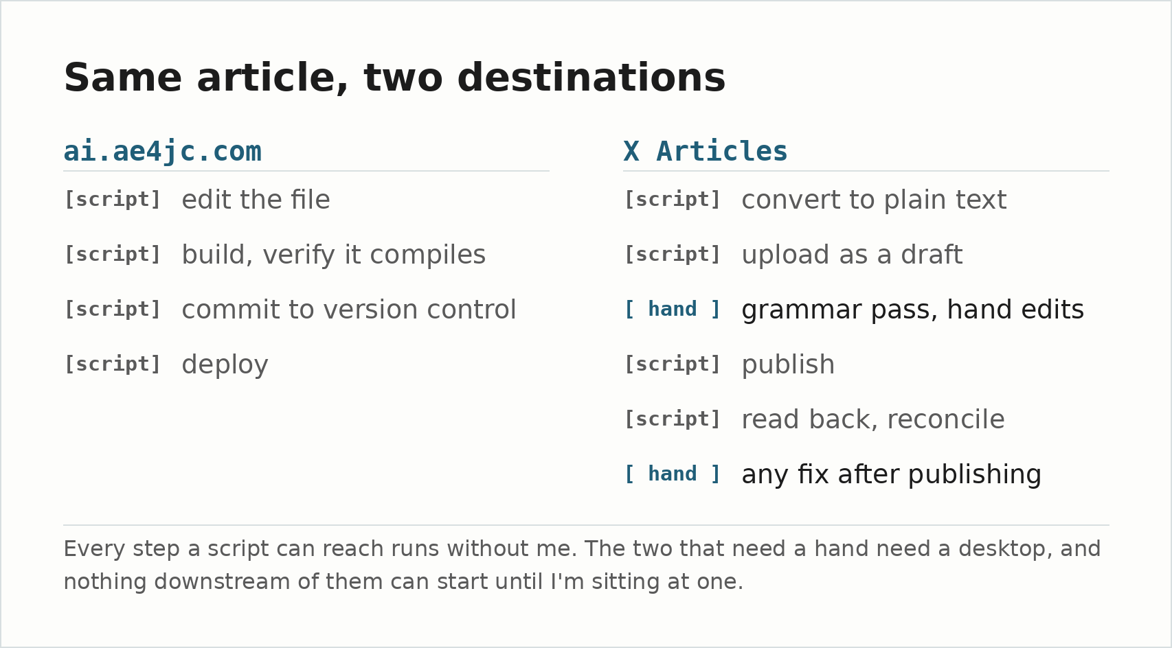 Two columns comparing the publishing steps for ai.ae4jc.com and for X Articles. Every ai.ae4jc.com step is marked “script”; the X column marks “grammar pass, hand edits” and “any fix after publishing” as requiring a hand