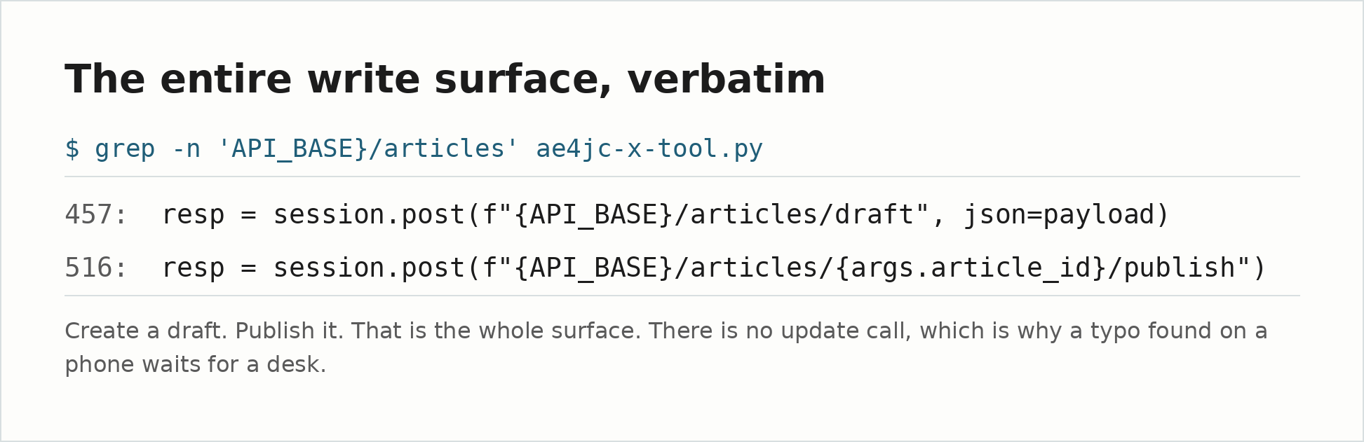 Terminal output of a grep for the article API calls in the publishing tool, returning exactly two lines: a POST to /articles/draft on line 457 and a POST to /articles/{id}/publish on line 516
