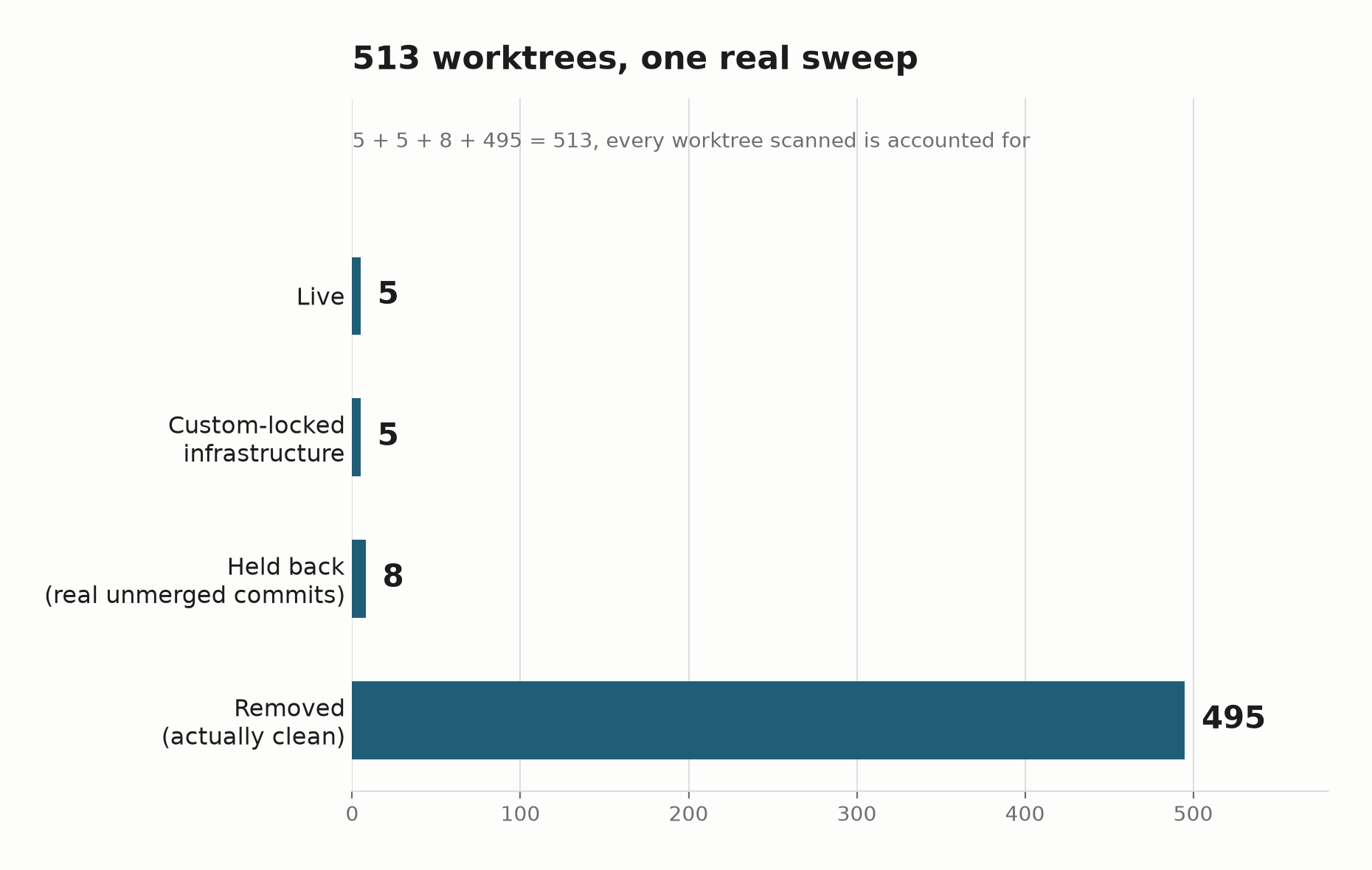 A horizontal bar chart titled 513 worktrees, one real sweep: Live 5, Custom-locked infrastructure 5, Held back unmerged 8, Removed clean 495